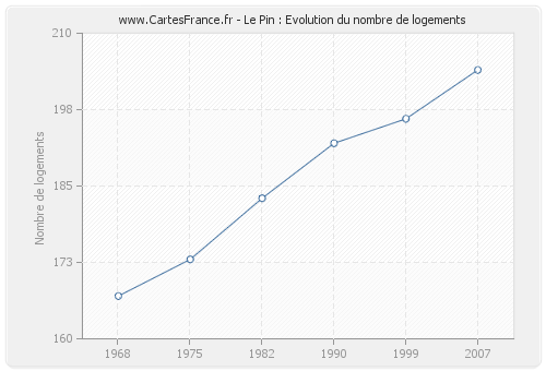 Le Pin : Evolution du nombre de logements